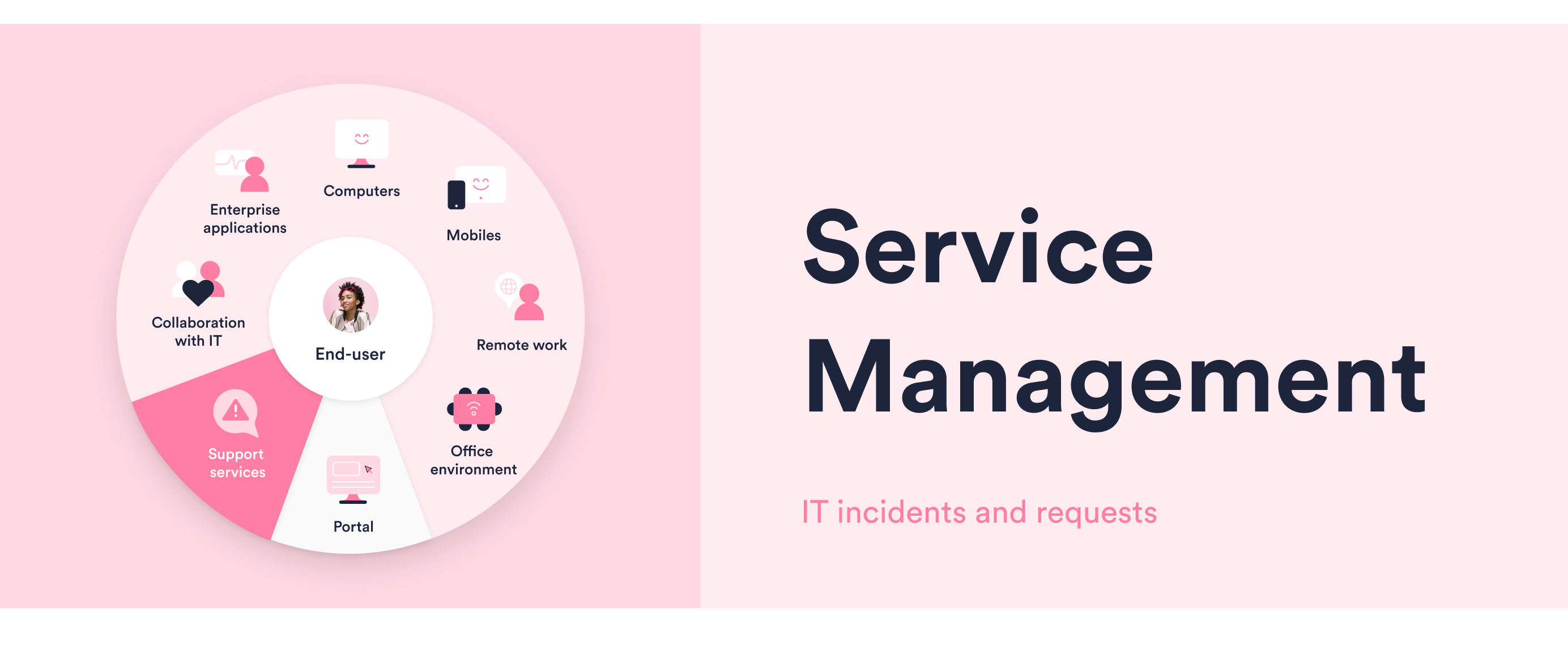 Service Management