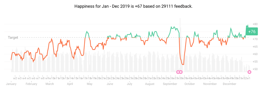RB Happiness score graph for Jan-Dec 2019