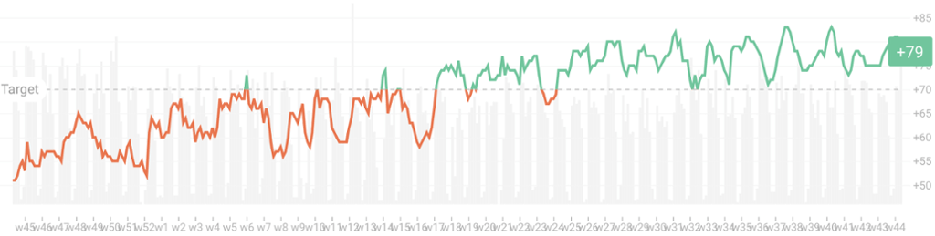 Wilhelmsen increase in Happiness Score 