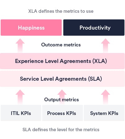 XLA metrics in comparison to SLA metrics