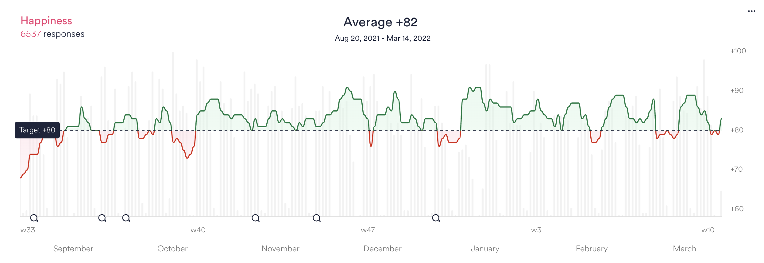 Wiley Happiness Score Graph