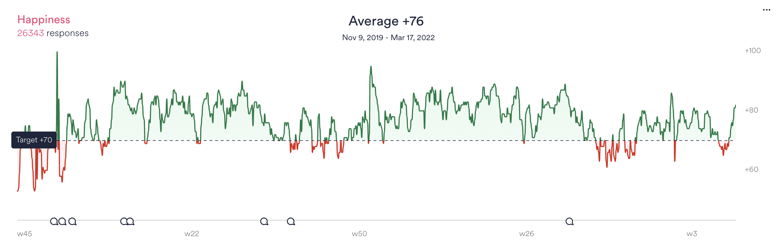 GWU Happiness Score Graph